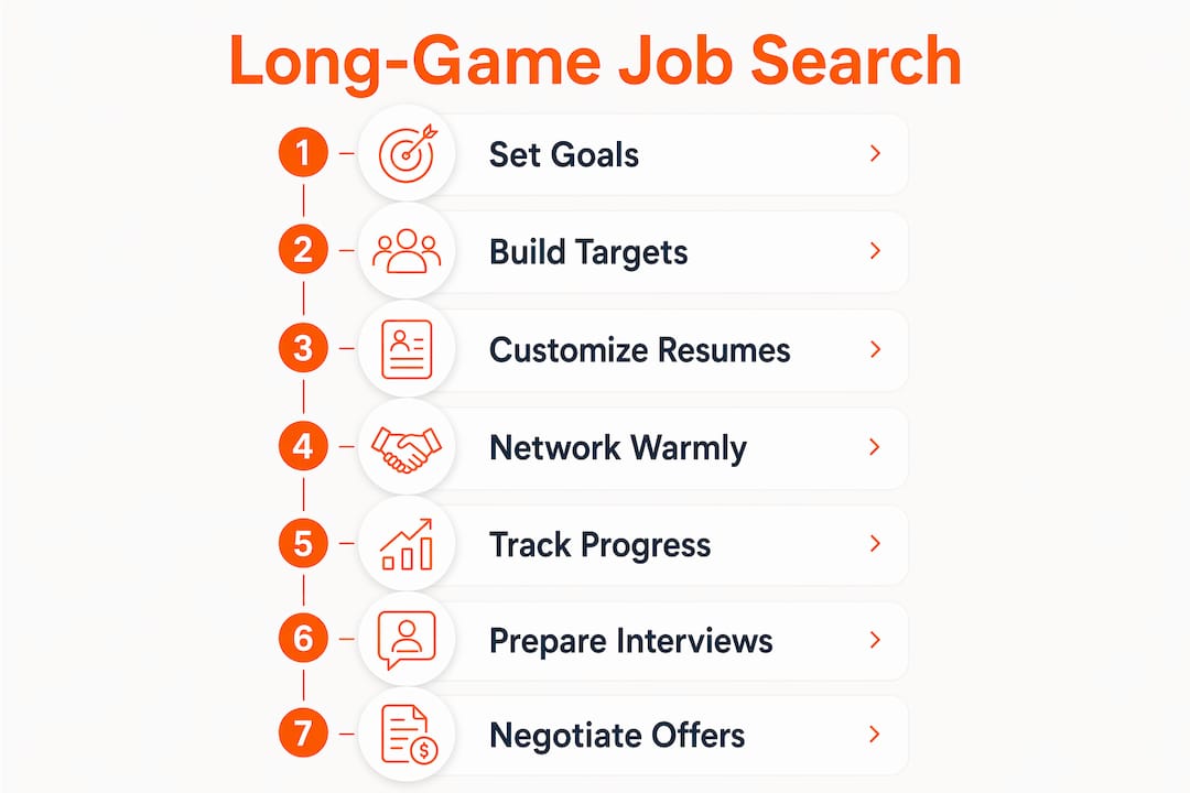 Infographic showing long-game job search steps