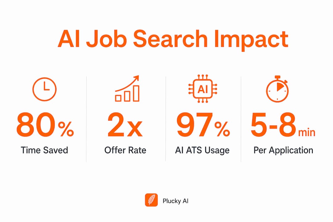 Infographic showing AI job search speed and quality statistics