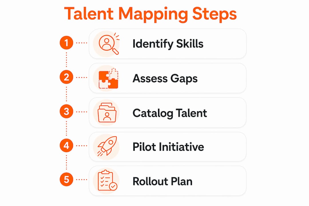 Infographic illustrating talent mapping steps