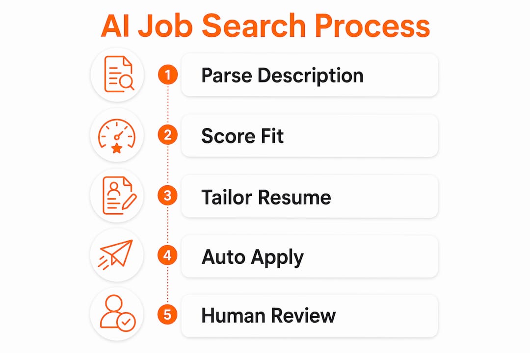 Infographic showing AI job search steps