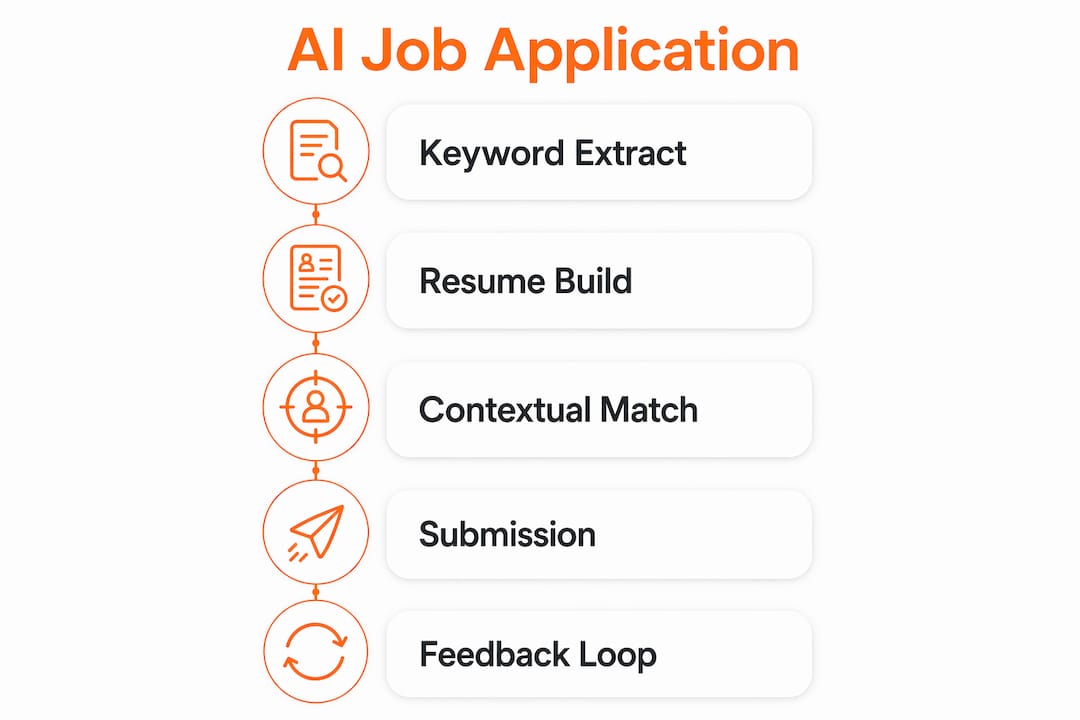 Infographic illustrating AI optimized job application steps