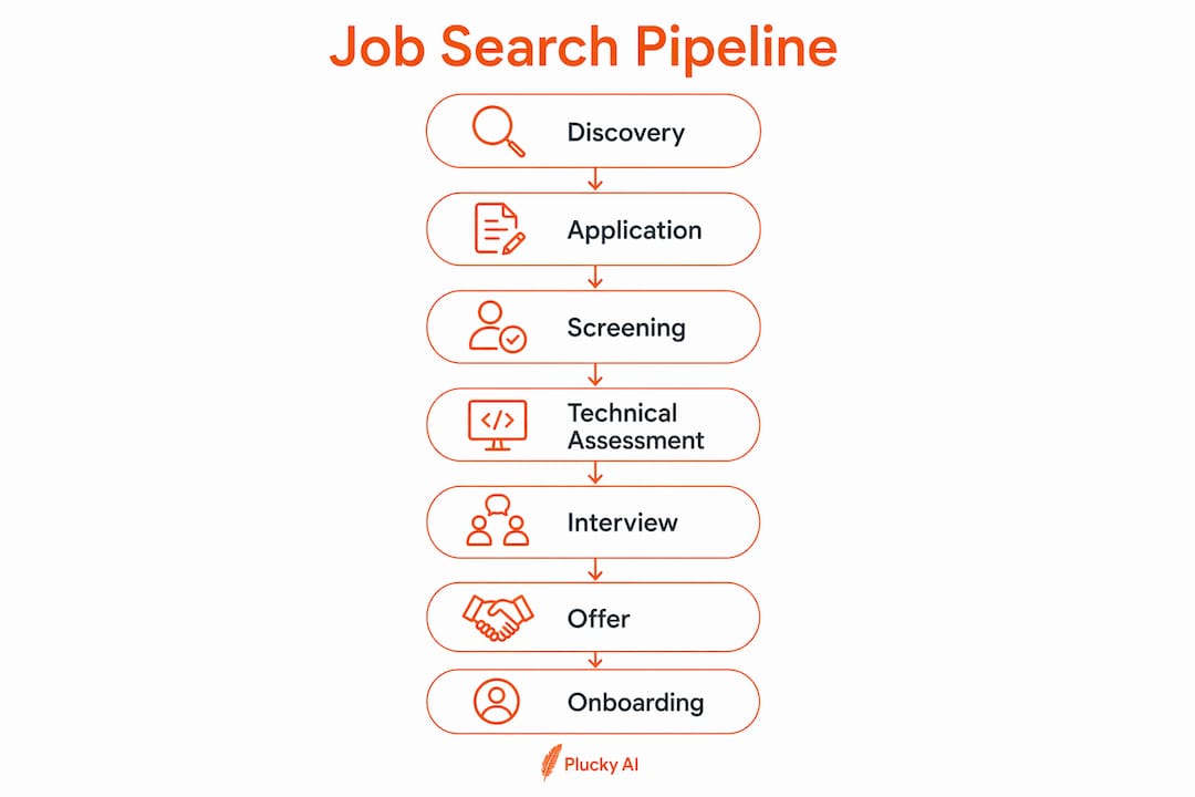 Infographic illustrating job search pipeline stages