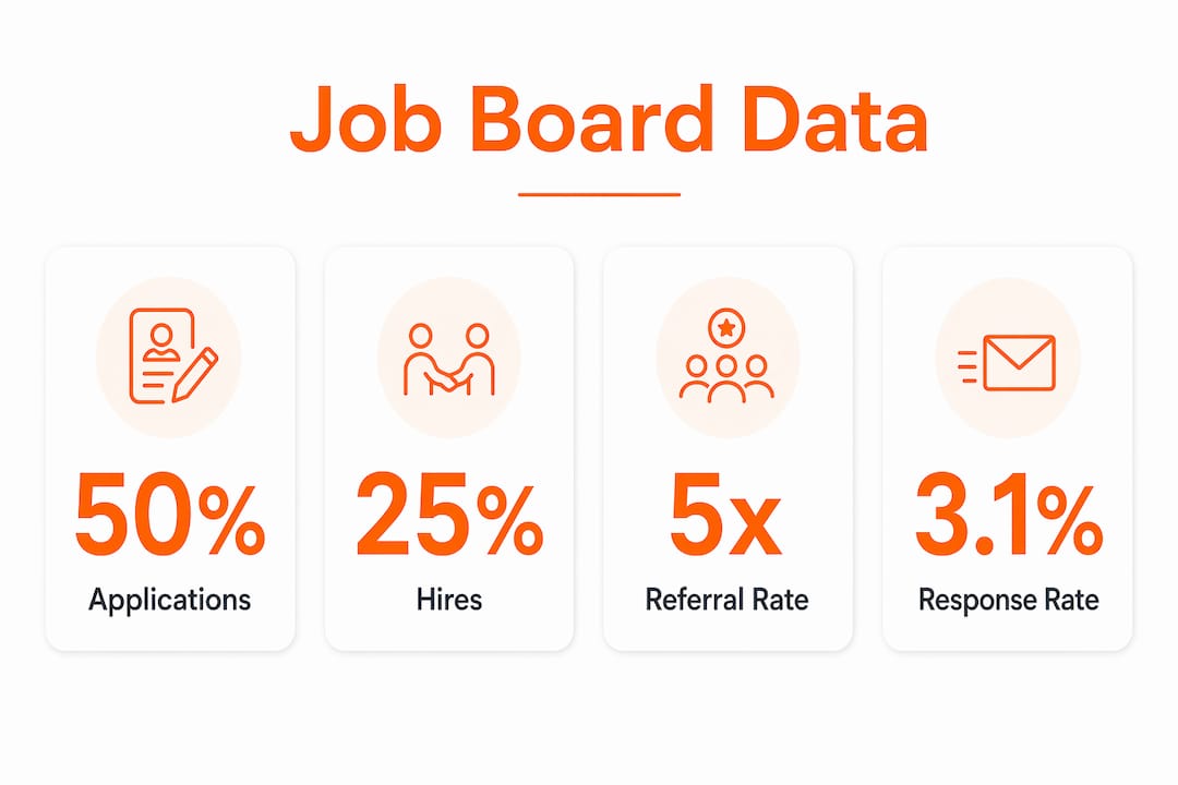 Infographic illustrating job board application and hire statistics