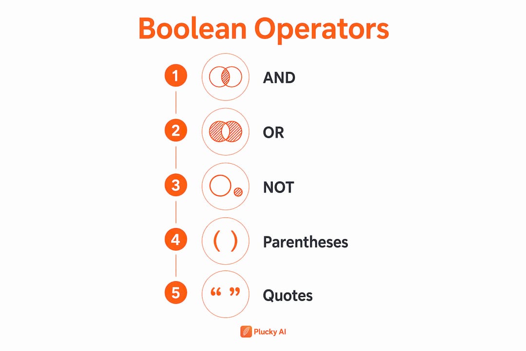 Infographic explaining Boolean search operators