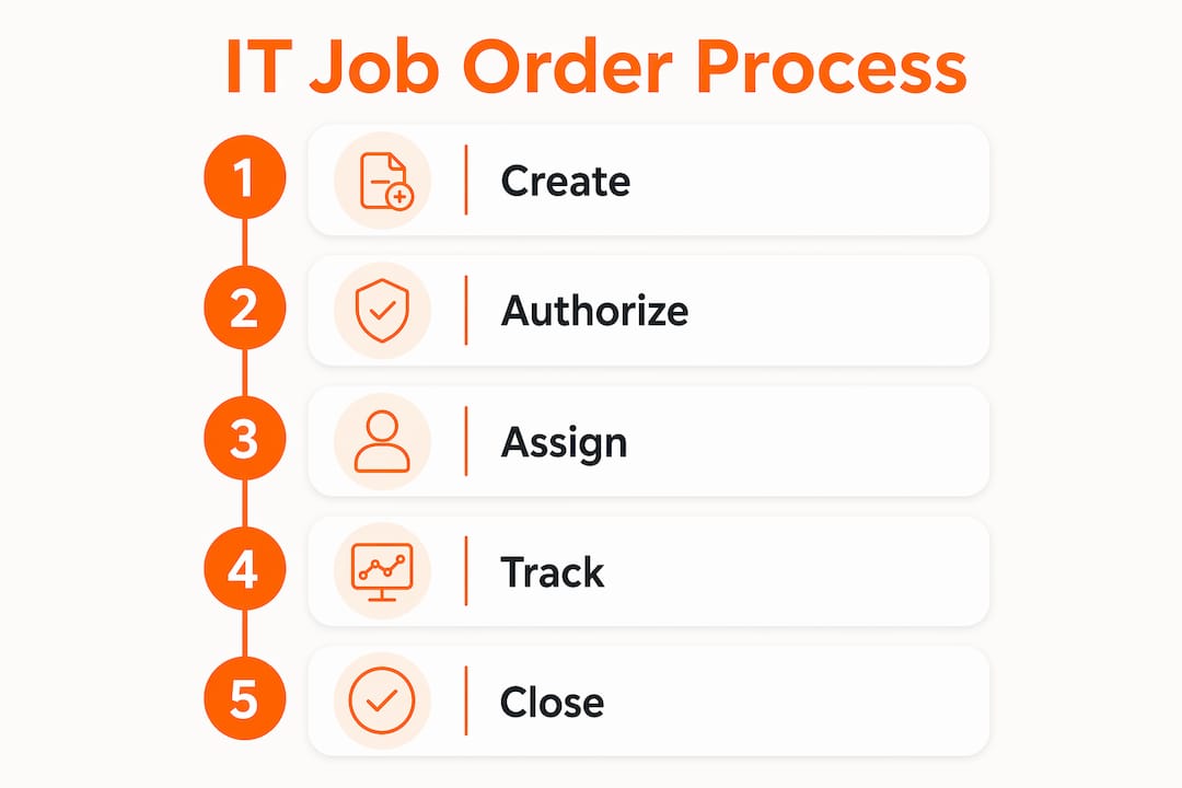 Infographic illustrating IT job order management steps