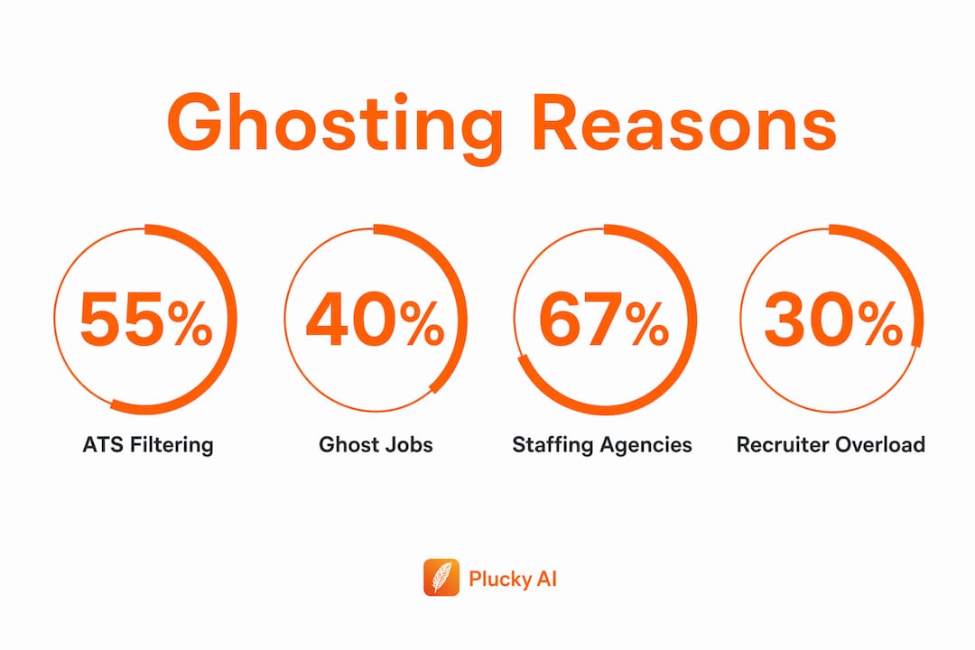 Infographic showing top reasons for IT job ghosting