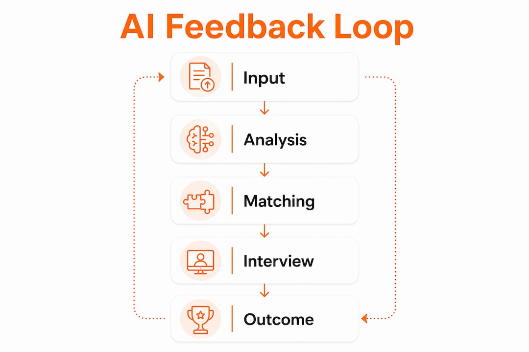 Infographic illustrating AI feedback loop steps in job search