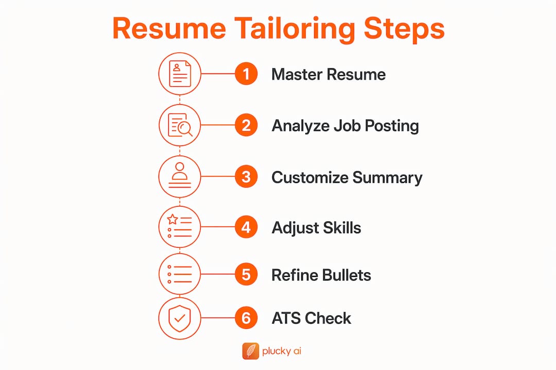 Infographic visualizing resume tailoring steps