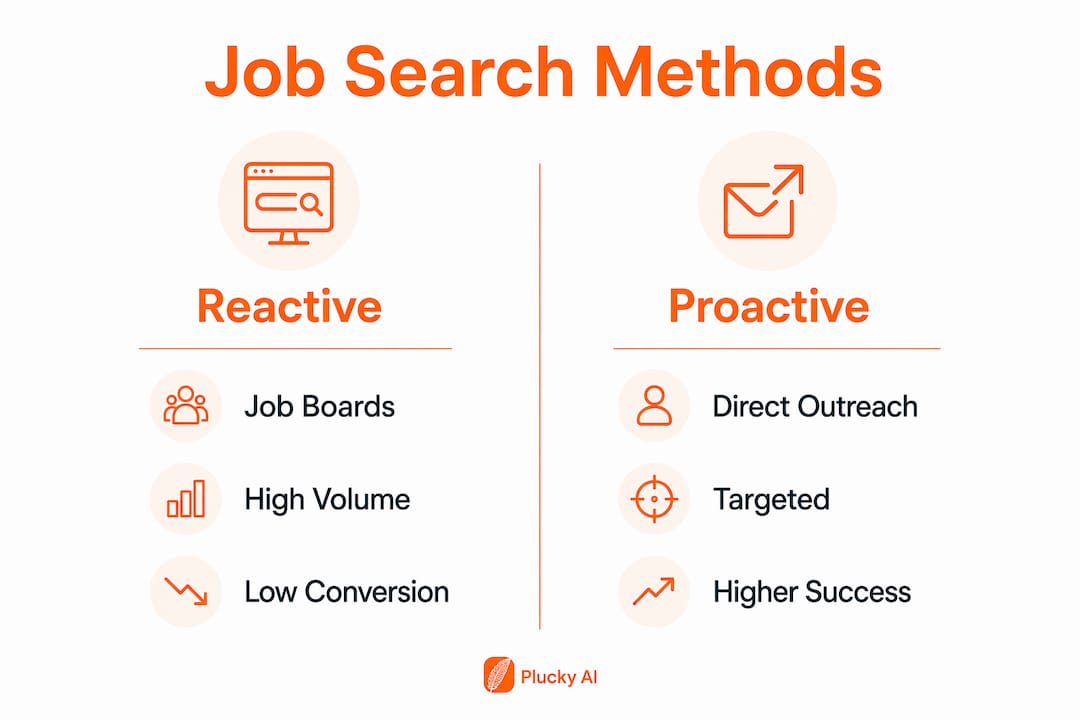 Infographic comparing proactive and reactive job searches