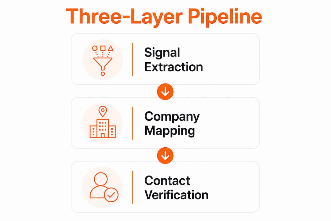 Infographic displaying three-layer AI contact identification process