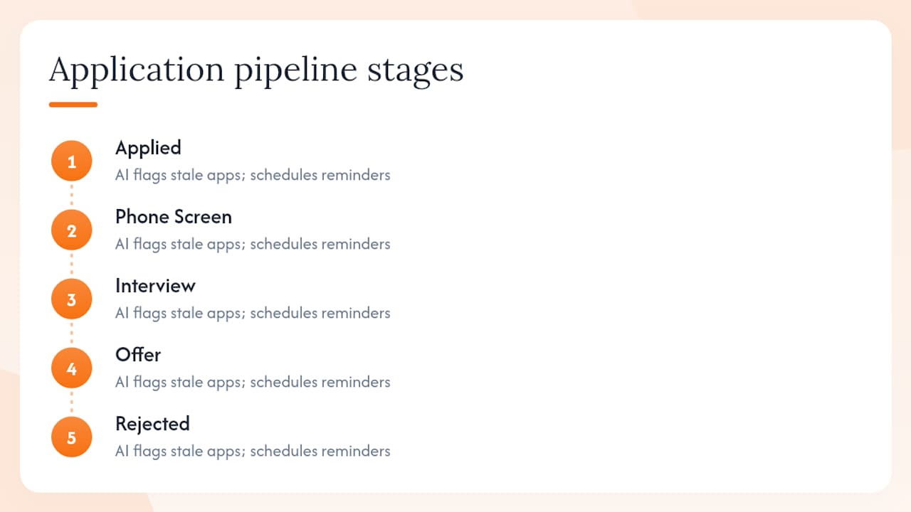 Diagram of application pipeline stages with AI reminders