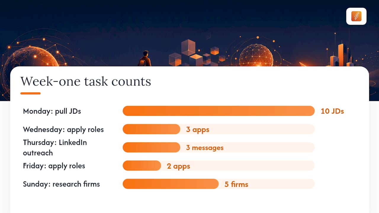 Weekly job application task schedule infographic
