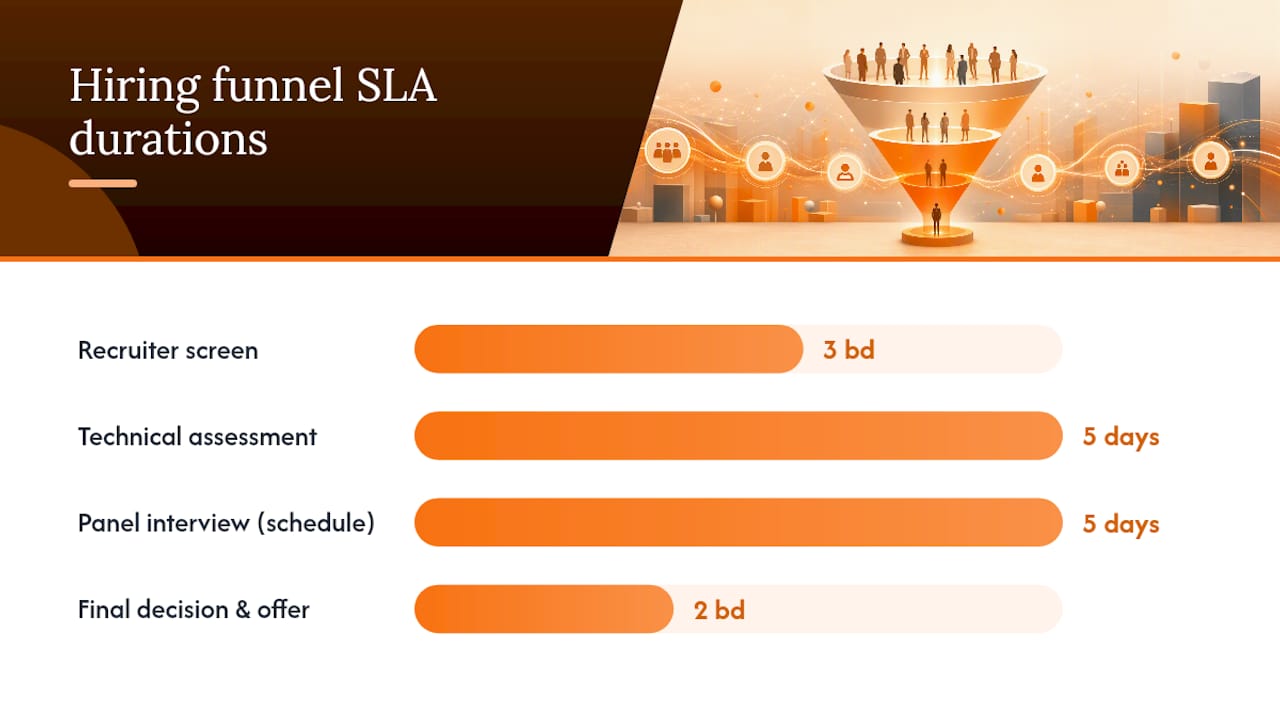 Diagram of senior IT hiring funnel stages and SLAs
