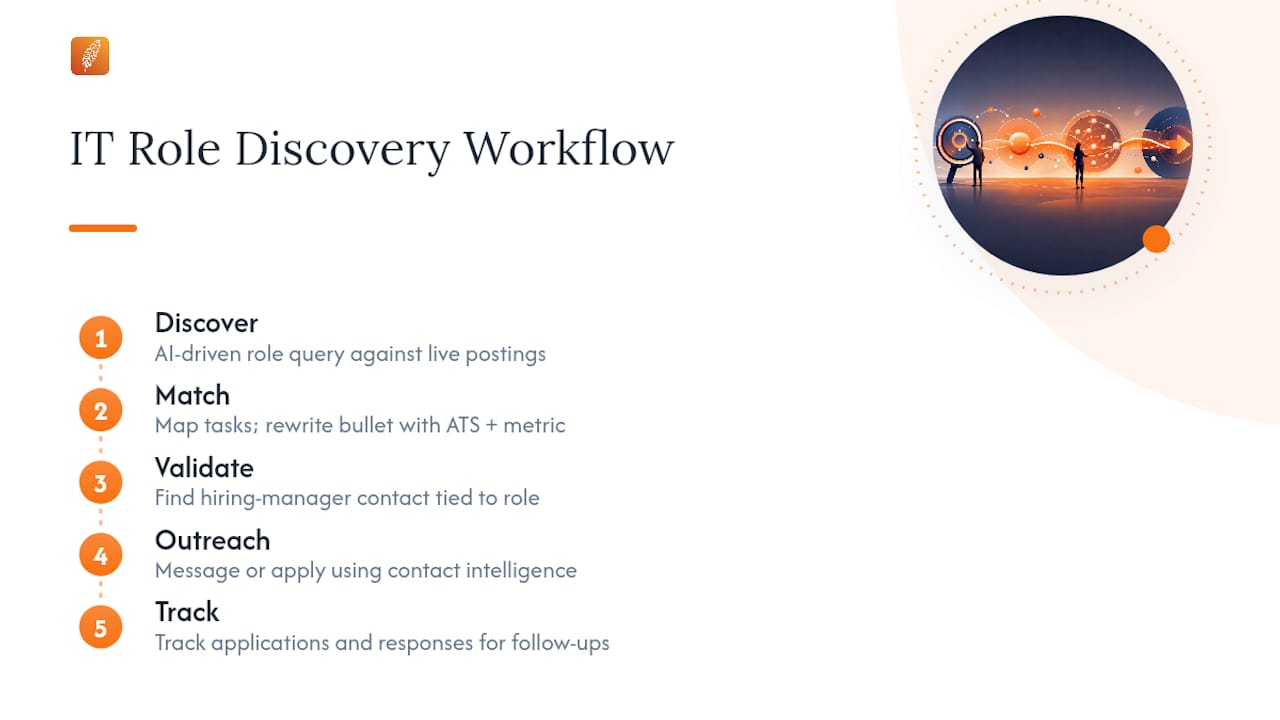 Diagram of IT role discovery five-stage workflow