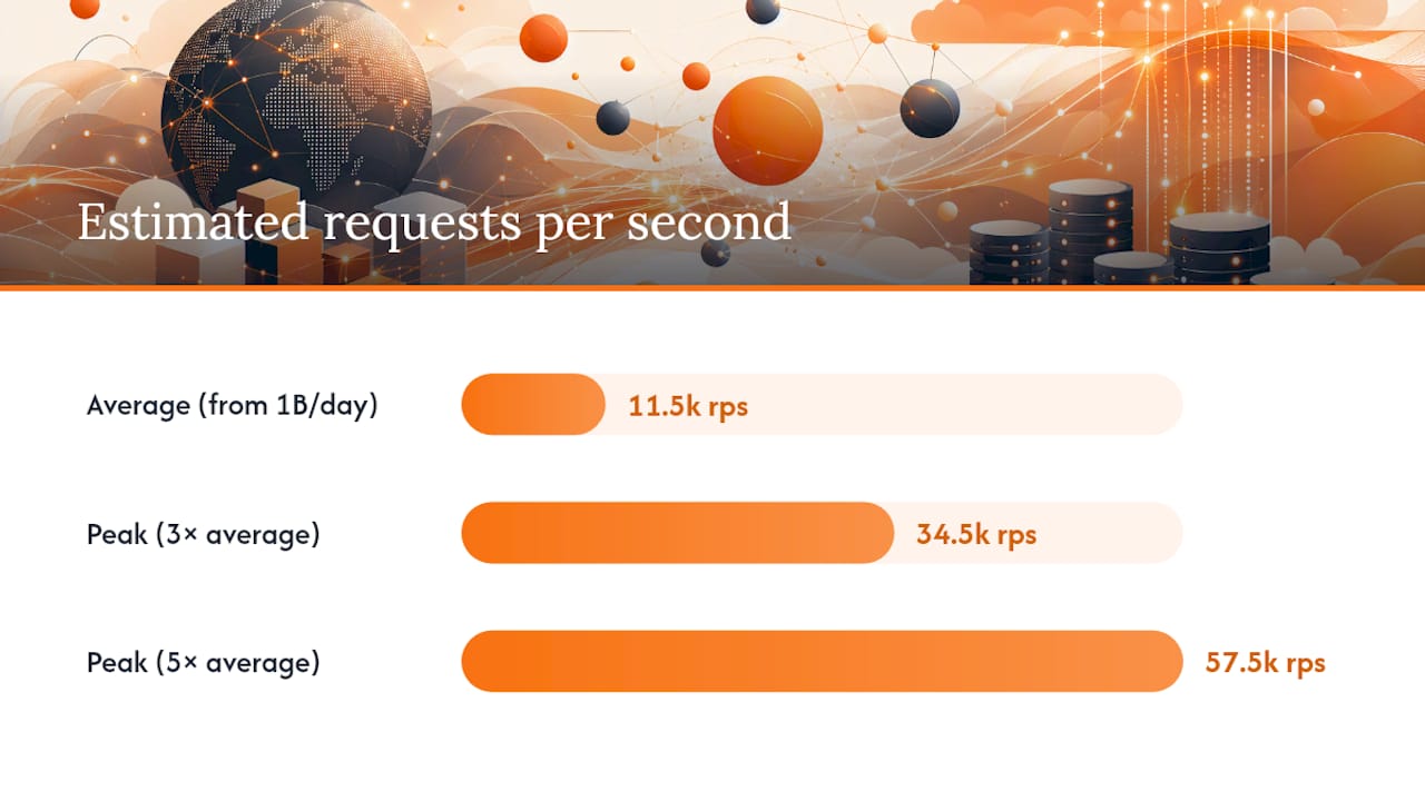 Capacity estimation from users to peak requests