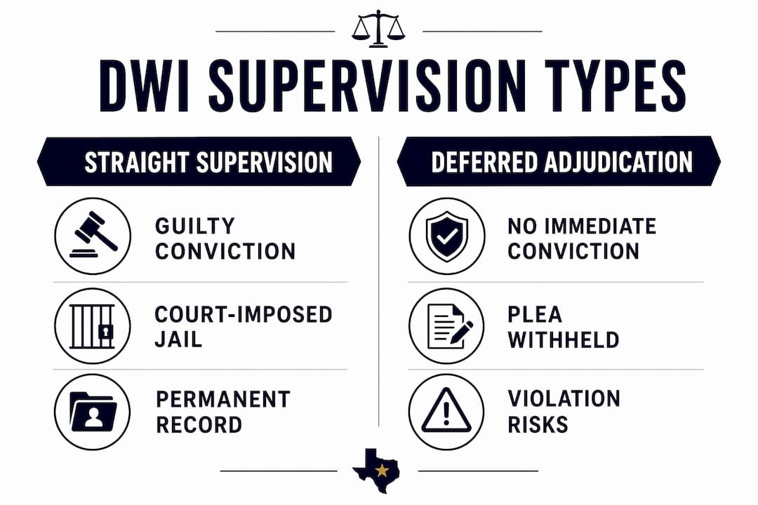 Infographic comparing straight supervision versus deferred adjudication for Texas DWI