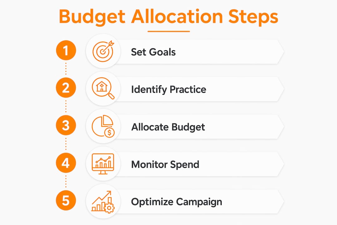 Infographic outlining budget allocation steps for PPC