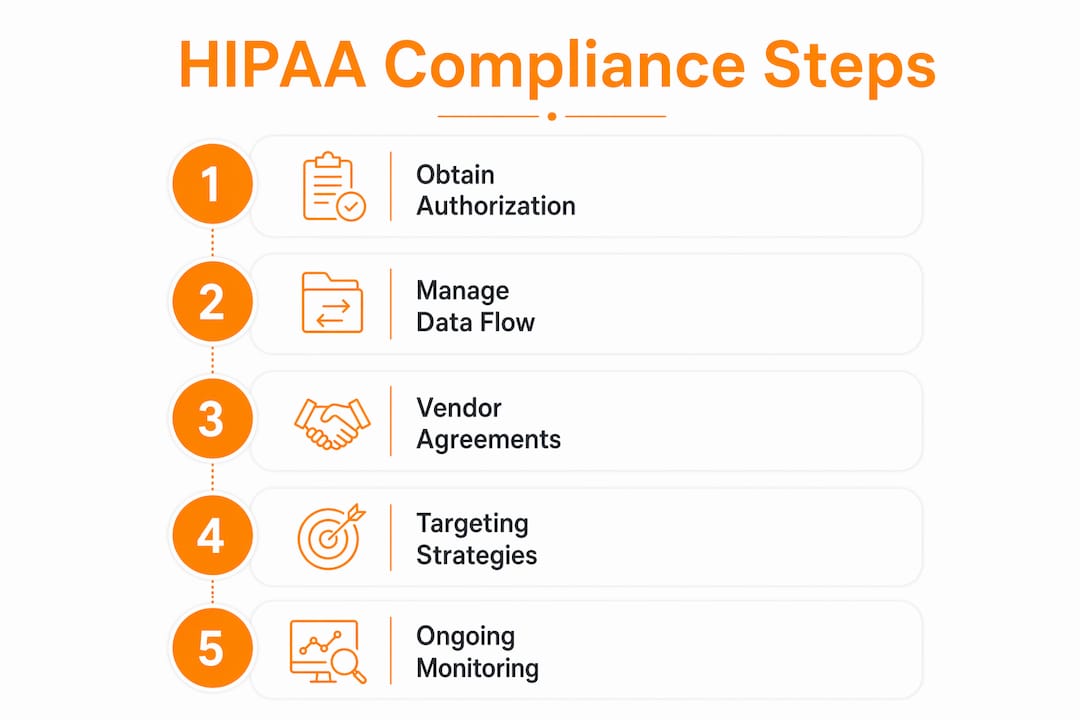 Infographic illustrating HIPAA compliant marketing steps