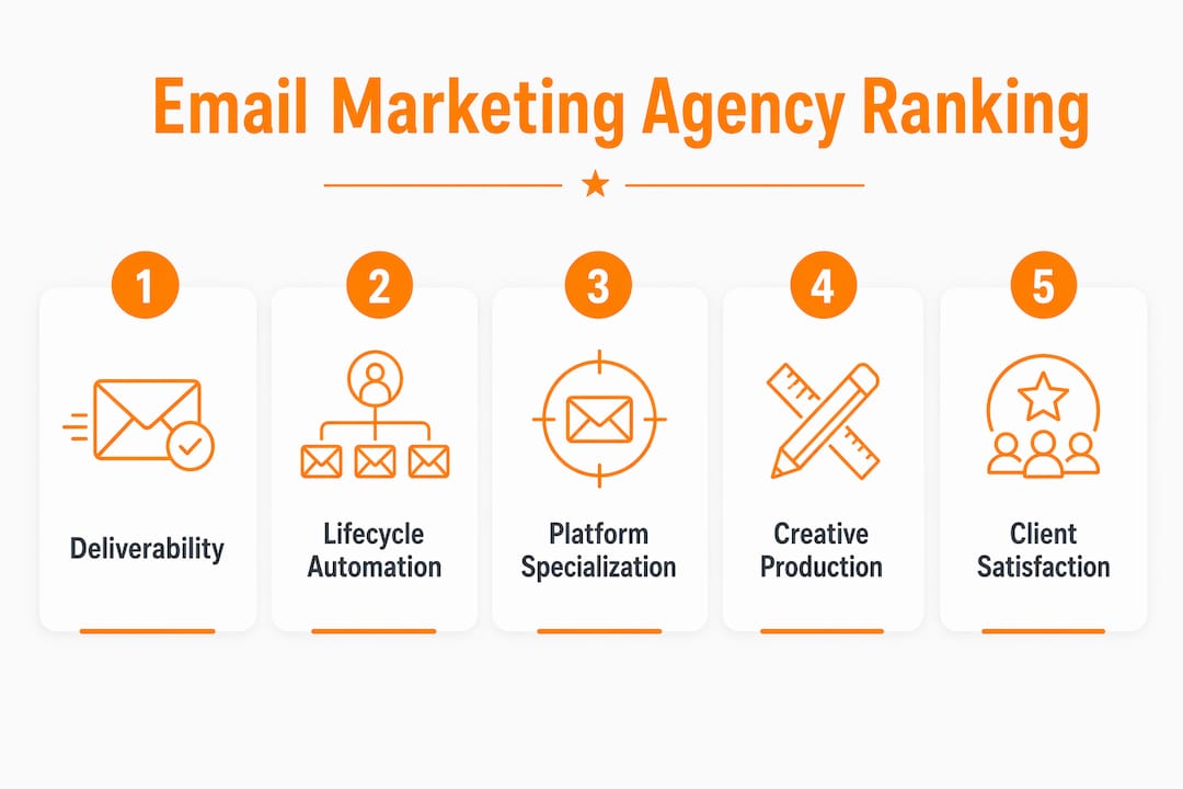 Infographic showing key ranked features of email agencies