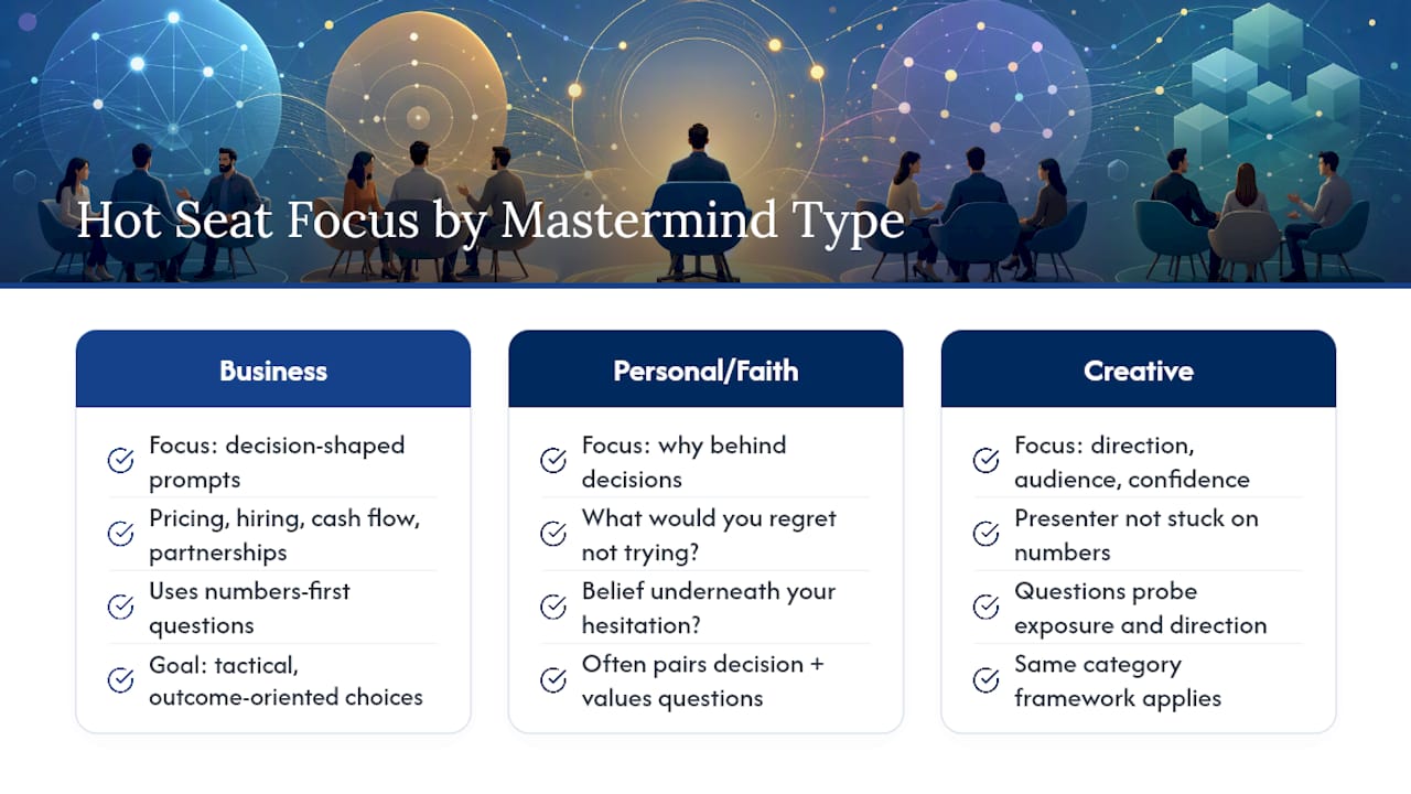 Tailoring Hot Seat Questions to Different Mastermind Types — overview diagram