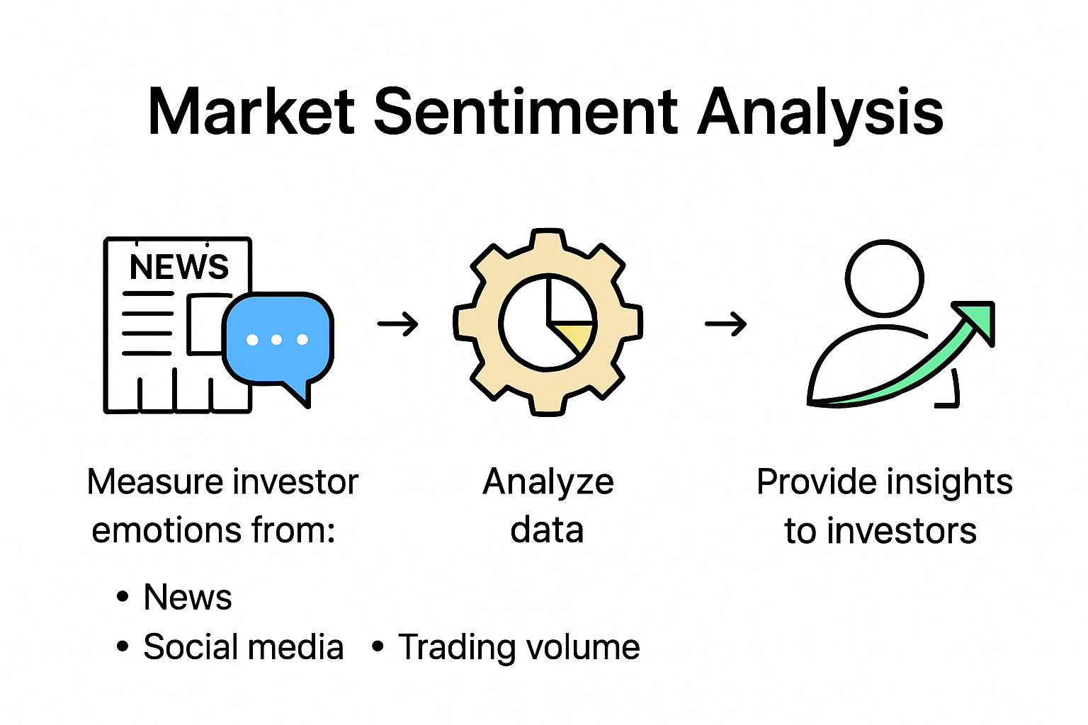 Infographic showing how market sentiment analysis works