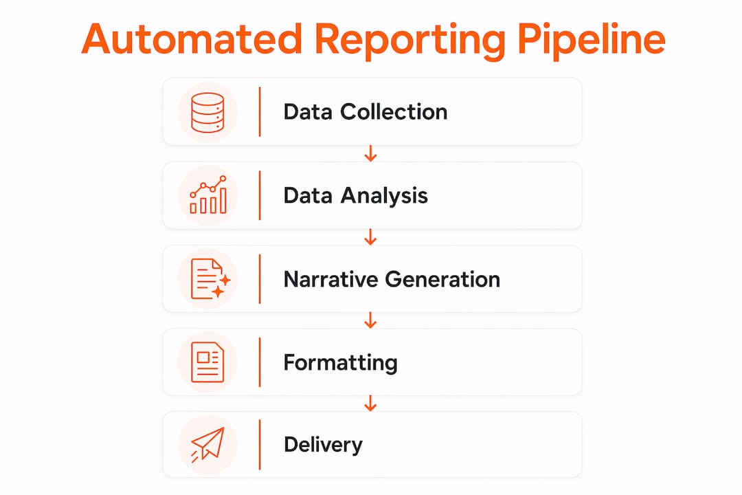 Infographic illustrating five-stage reporting process