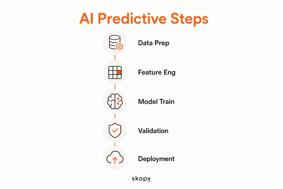 Infographic showing AI predictive modeling steps