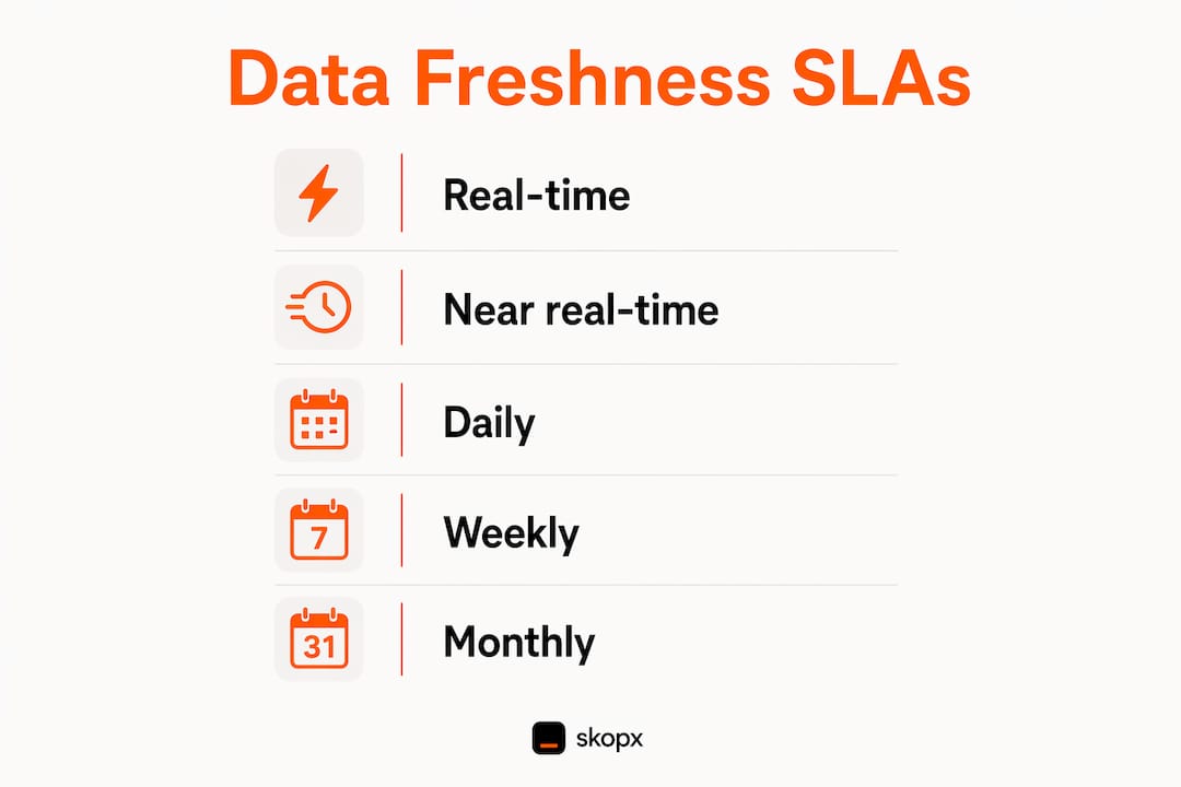 Infographic showing data freshness SLA tiers with time ranges