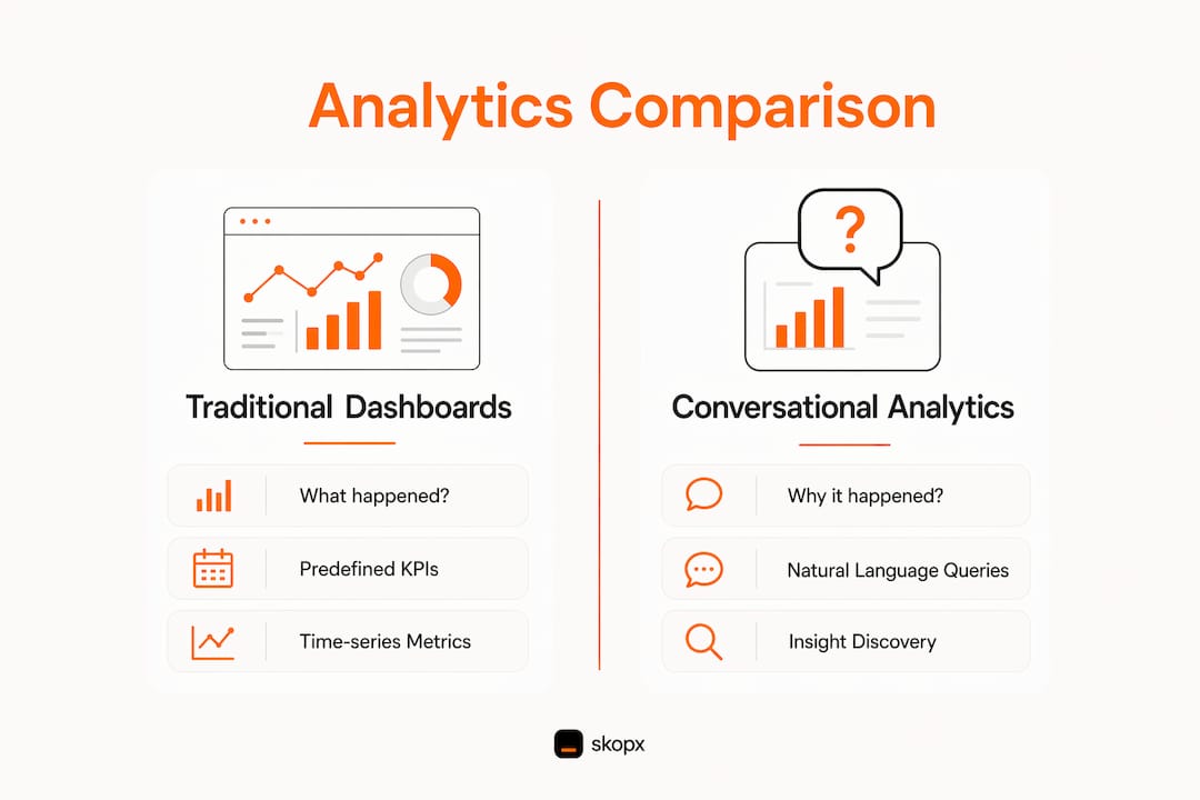 Infographic showing comparison of conversational analytics and dashboards