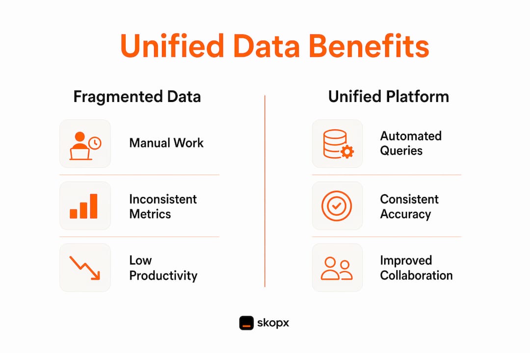 Infographic comparing fragmented data vs unified platform benefits