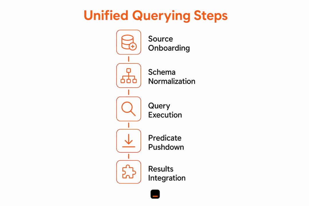 Infographic showing unified querying process steps