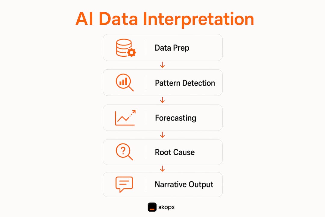 Infographic showing AI data interpretation steps