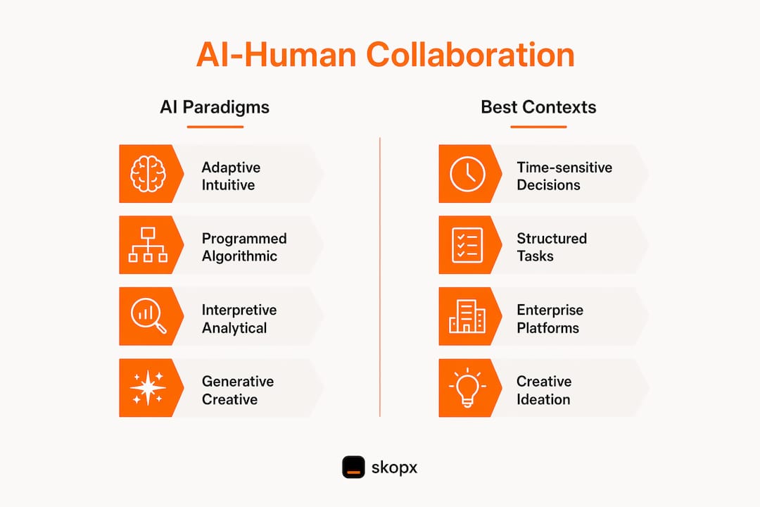 Infographic showing AI-human collaboration paradigms and contexts