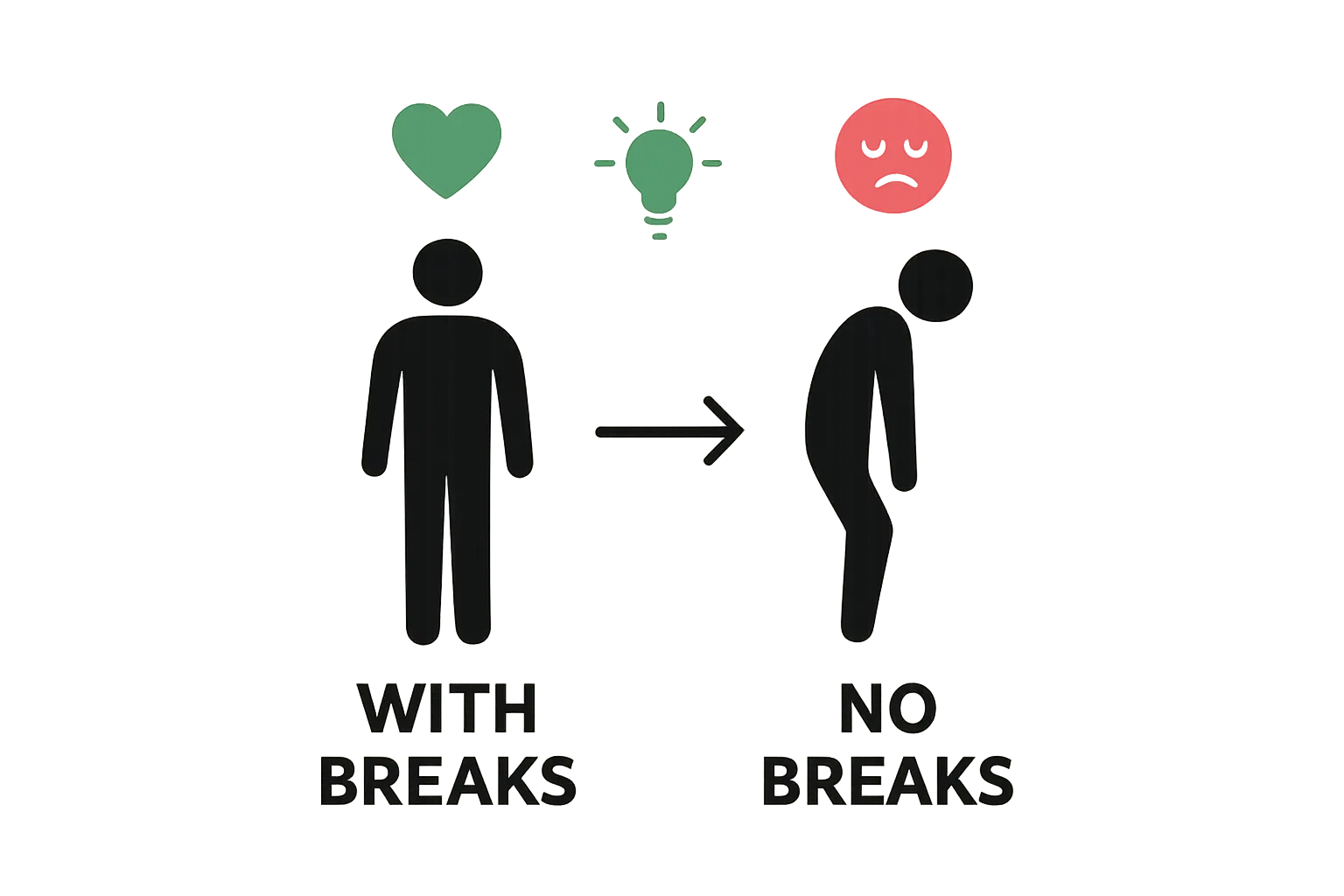 Side-by-side comparison of benefits of taking breaks versus continuous work