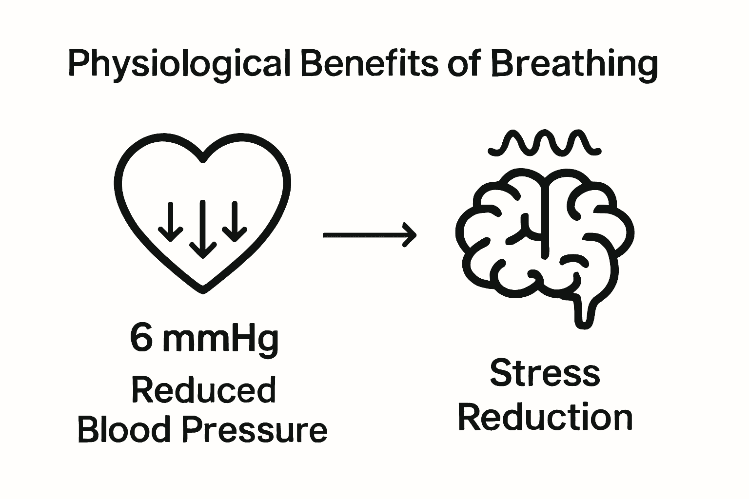 Infographic comparing reduced blood pressure and stress through deep breathing