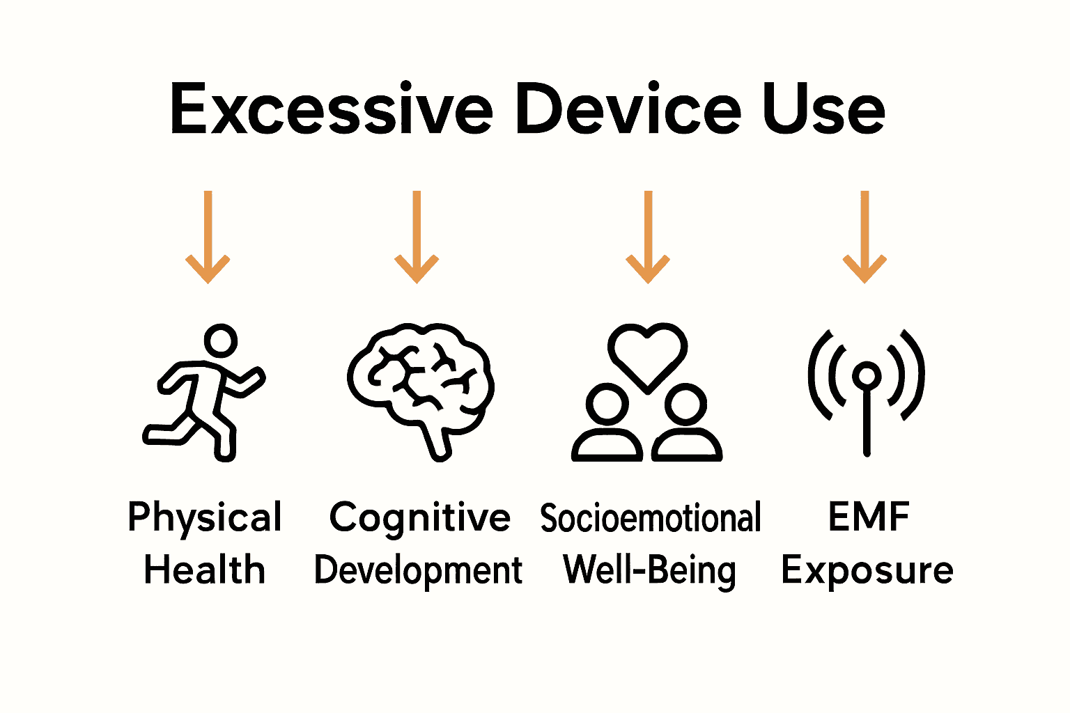 Infographic comparing risks of prolonged digital device exposure in children.