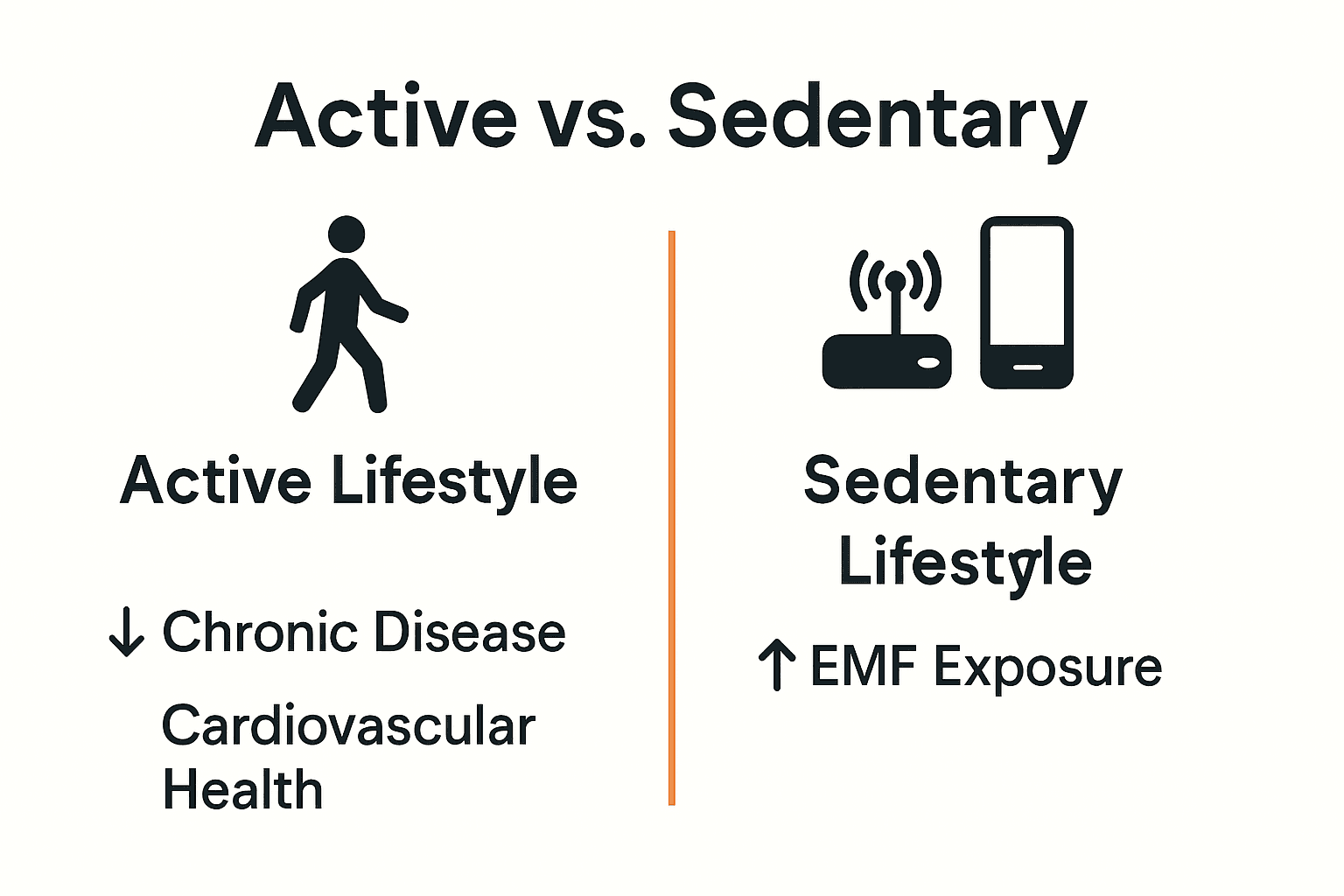 Infographic comparing effects of movement versus inactivity plus EMF.