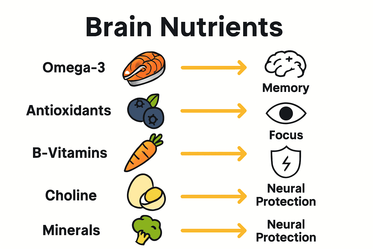 Infographic comparing key nutrients for brain health and their cognitive benefits.