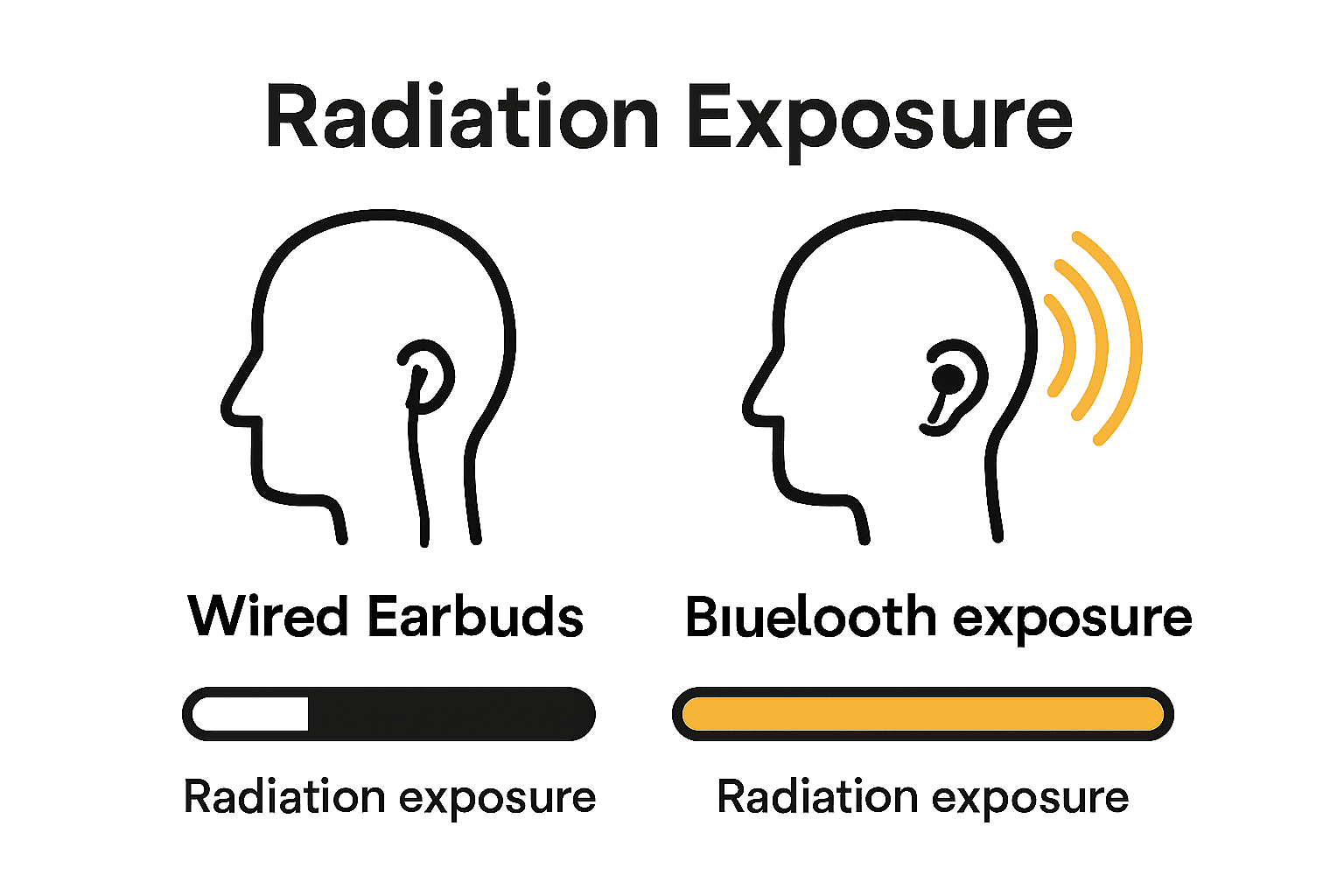 infographic comparing wireless and wired earbud radiation exposure