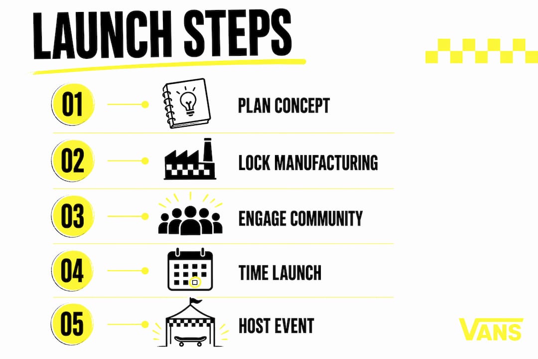 Infographic showing five steps to launch merchandise