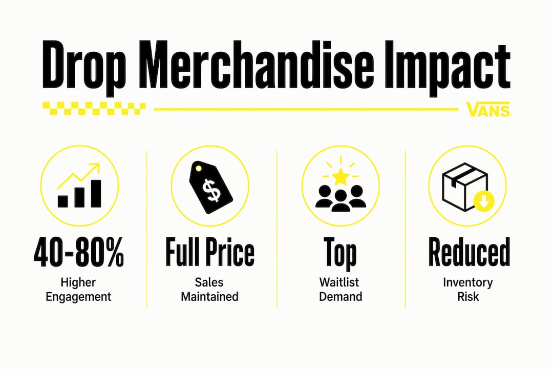 Infographic showing merchandise drop performance statistics