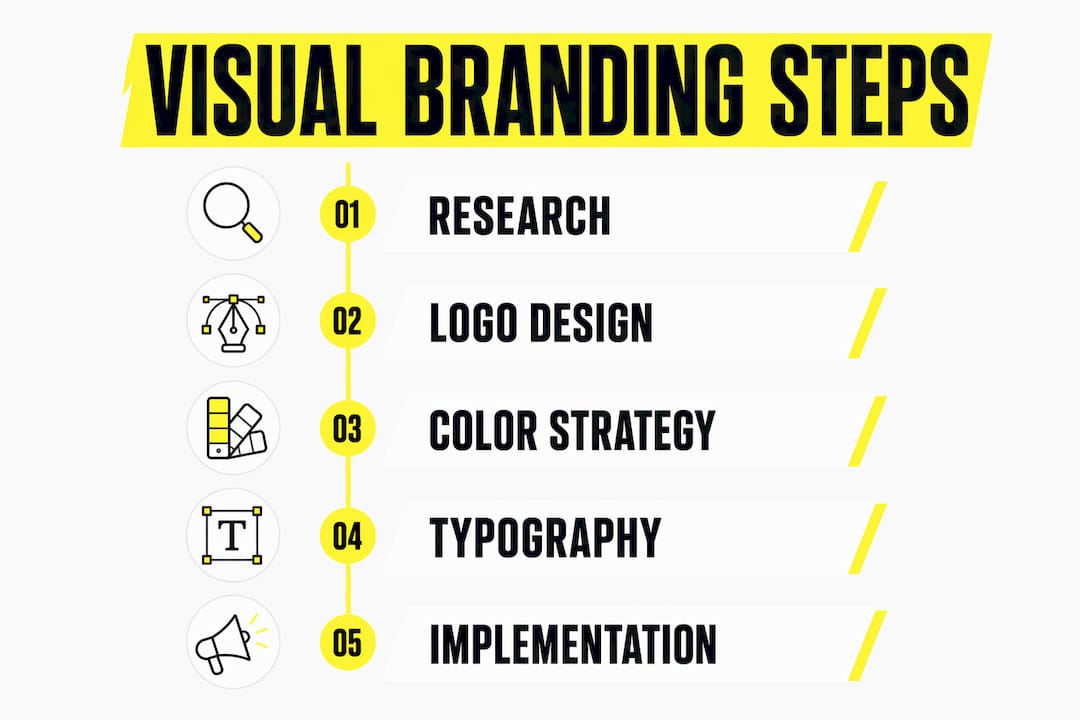 Infographic illustrating visual branding development steps