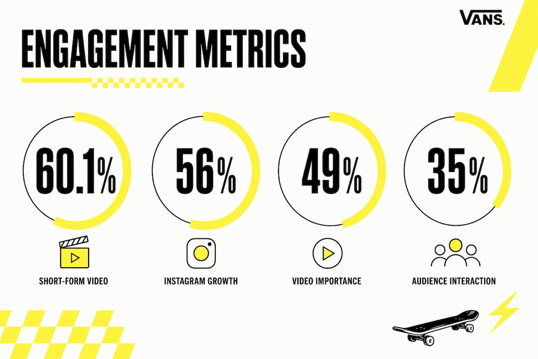 Infographic showing key social media engagement statistics