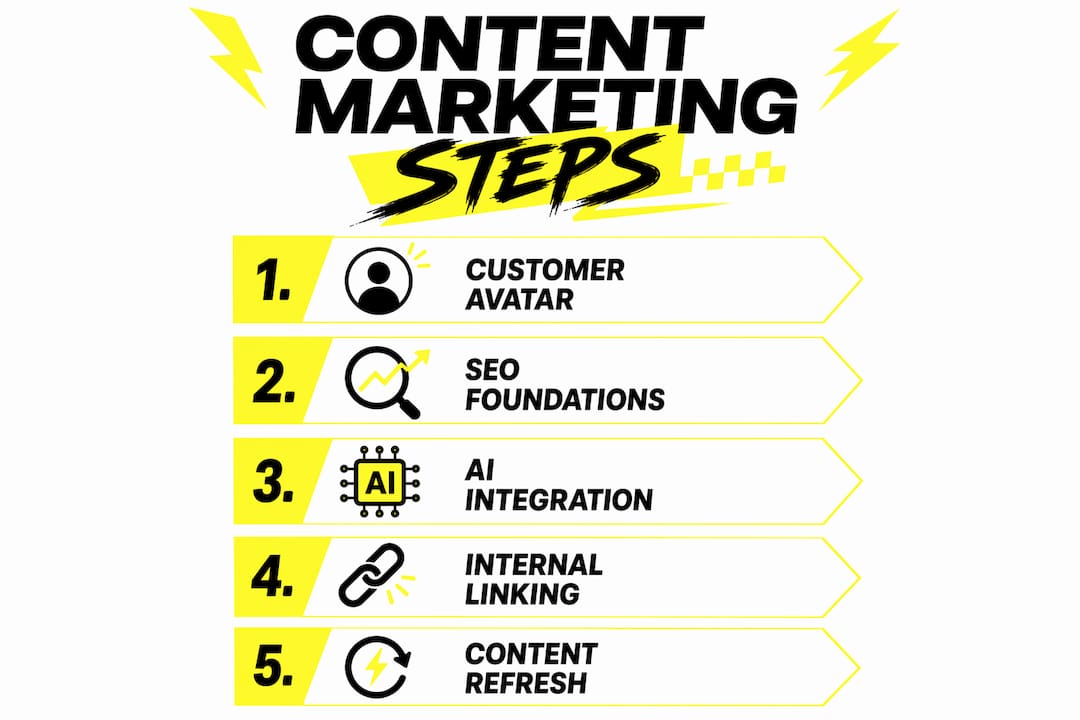 Infographic showing five steps of content marketing strategy