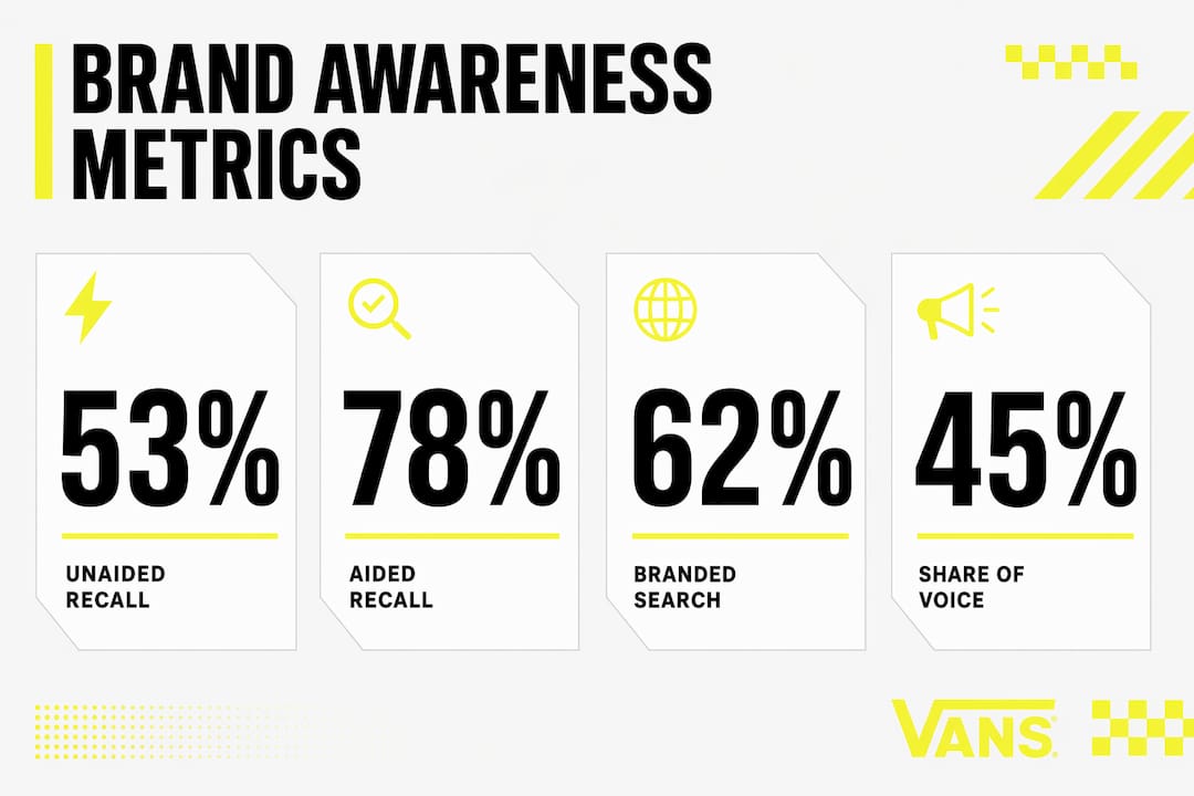 Infographic illustrating key brand awareness metrics