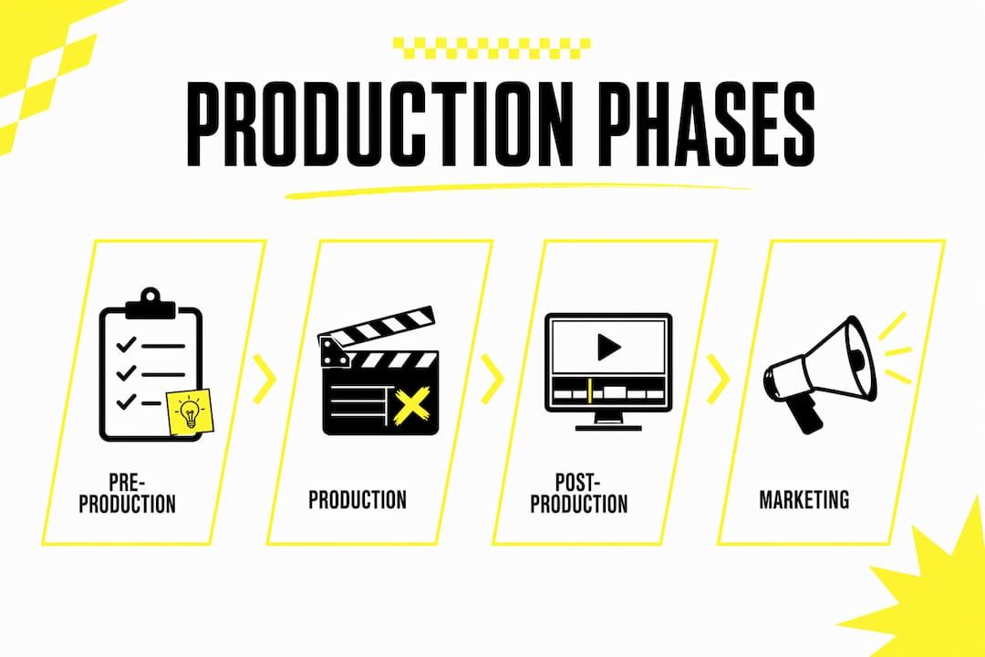 Infographic depicting four television production phases