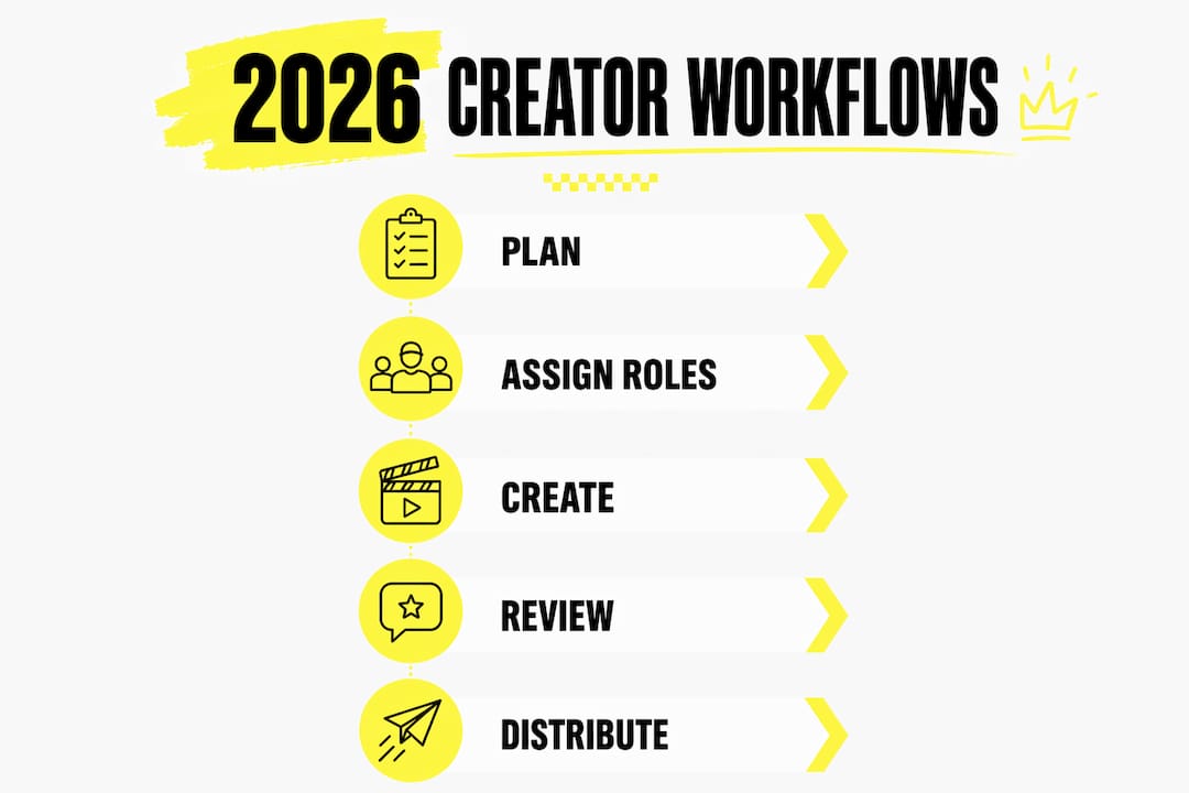 Infographic showing five key workflow steps