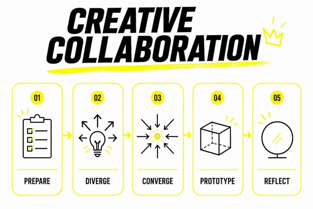 Infographic showing creative collaboration stages