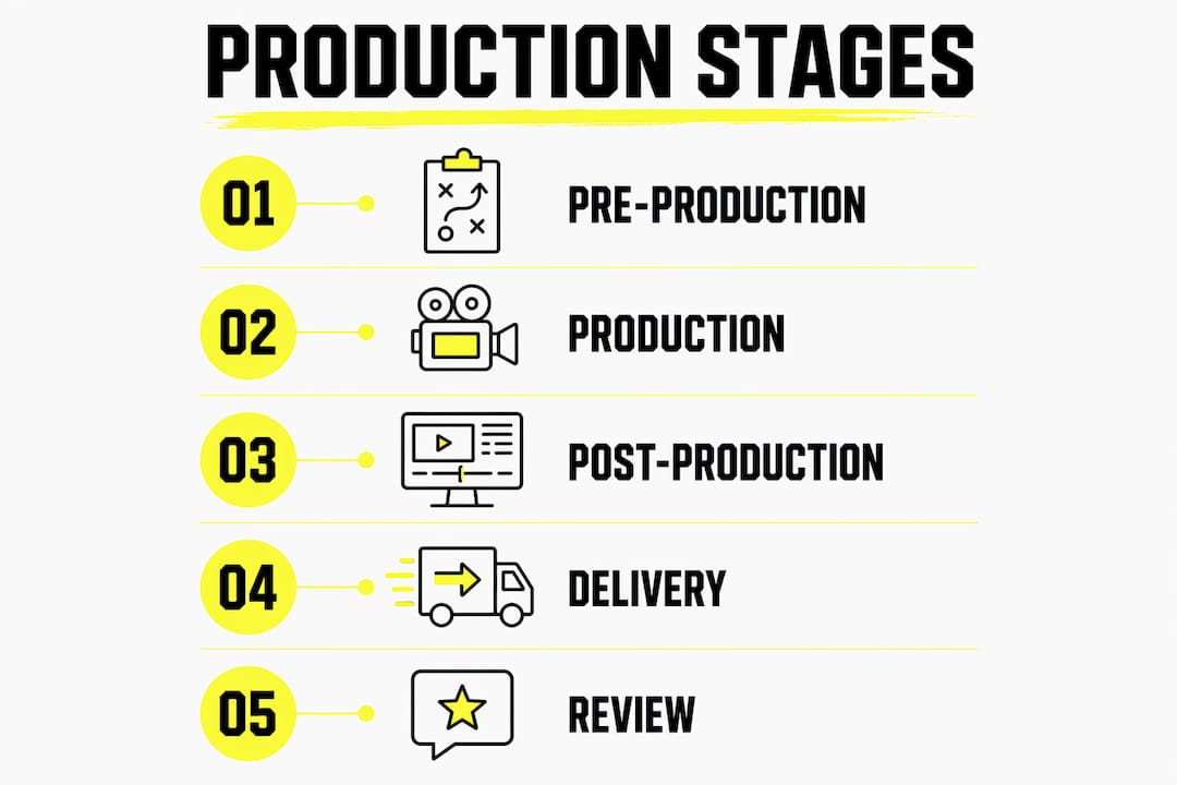 Infographic illustrating production management stages
