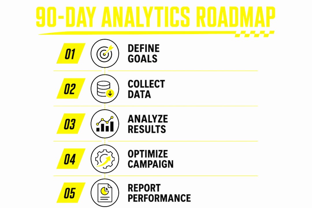 Infographic illustrating 90-day marketing analytics roadmap